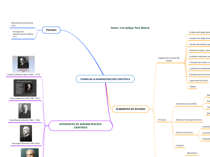 TEORÍA DE LA ADMINISTRACIÓN CIENTÍFICA - Mind Map